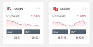 The spread is the difference between the buy and sell price for a forex pair.