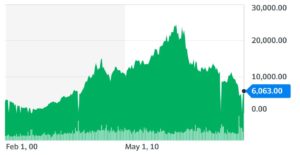 MTN Group's share price since 2000