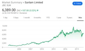 Sanlam price chart