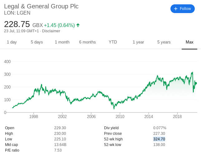 Legal and General share price