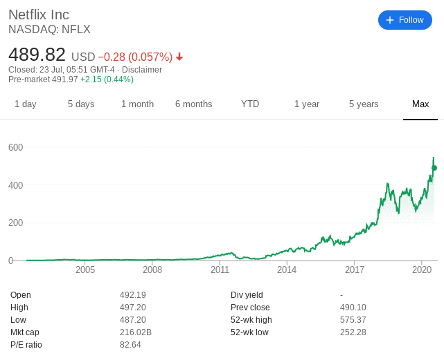 netflix share price