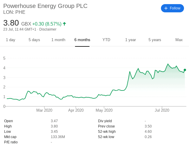 Powerhouse energy share price