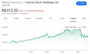 Capitec shares price chart