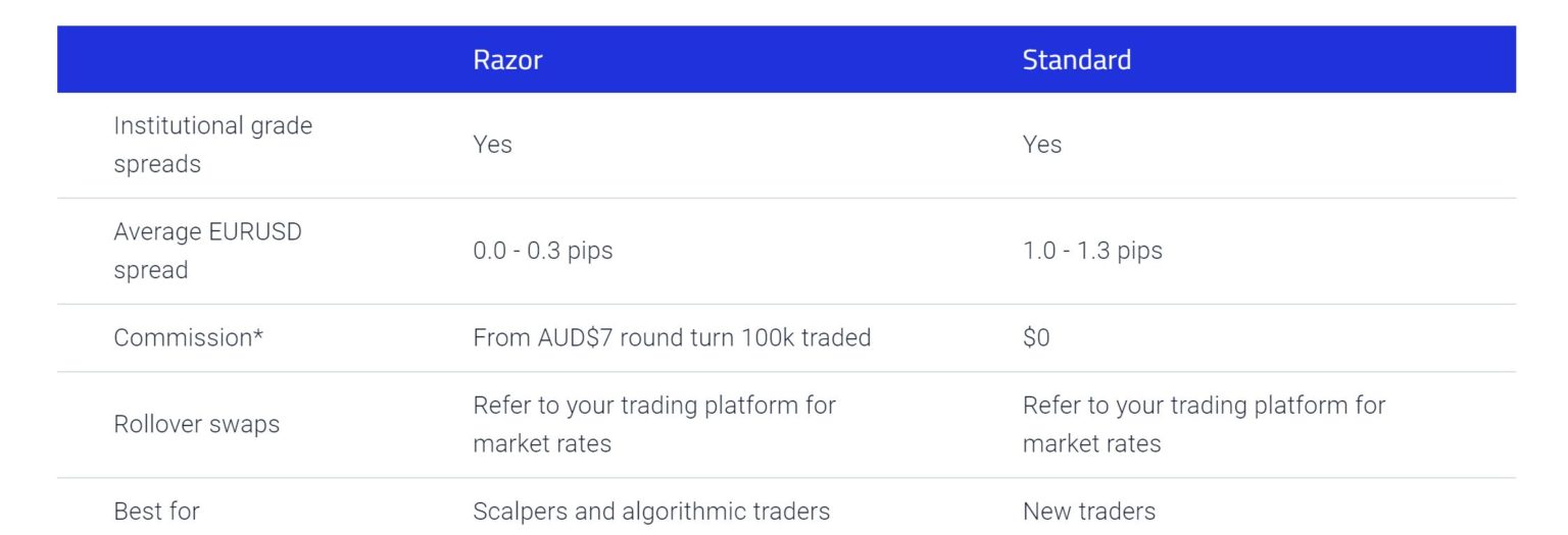 Pepperstone Review Features, Fees, Pros and Cons Revealed