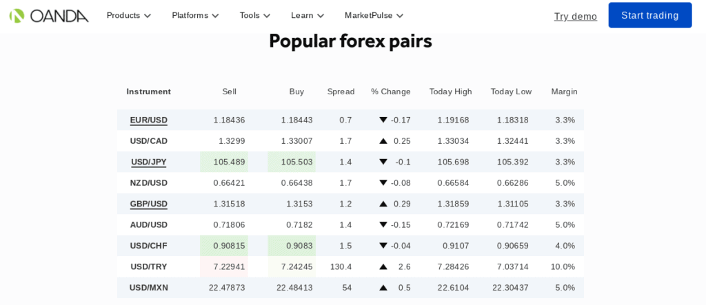 OANDA forex