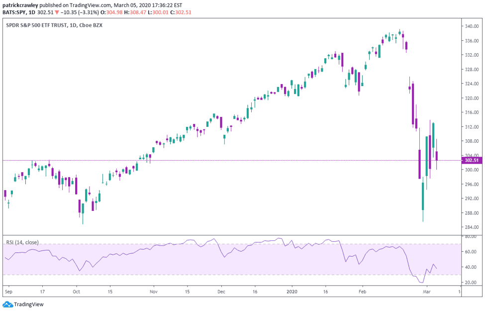 Swing trading