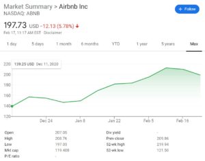 Airbnb Stock Chart
