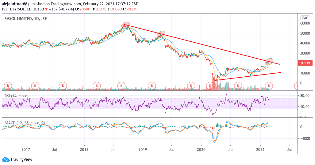 Sasol share deals price now