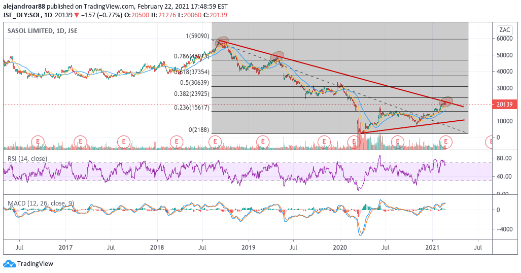 sasol shares 2