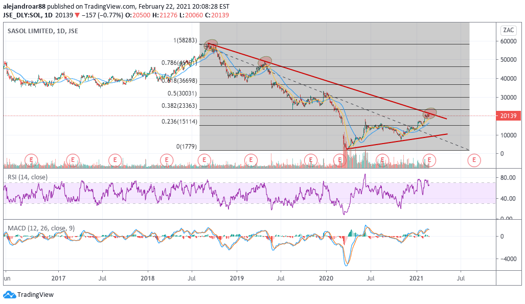 sasol shares long-term