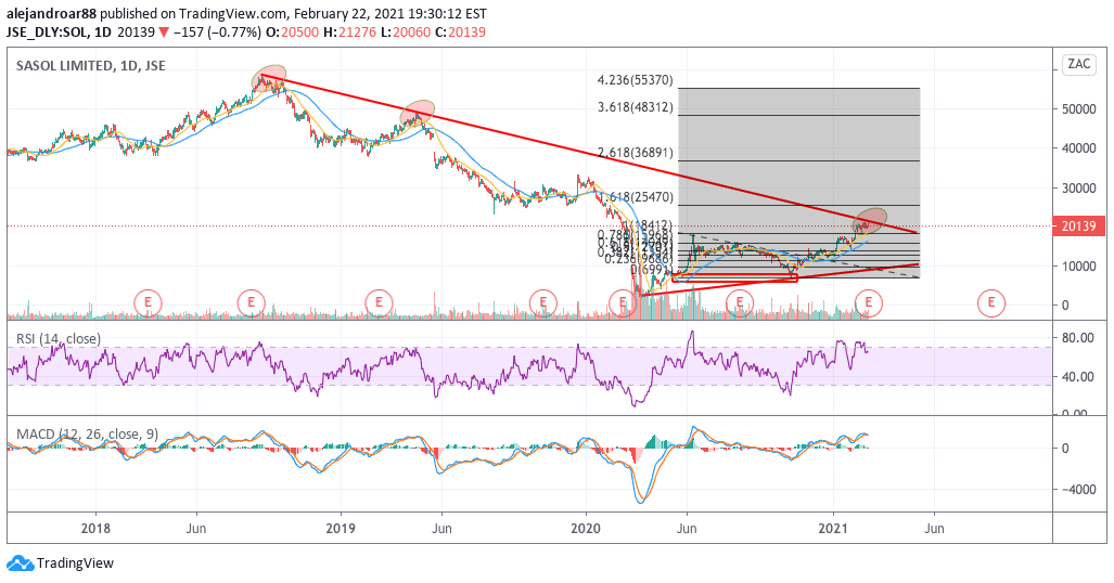 sasol shares swing trading