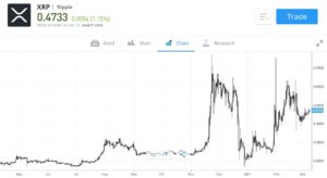 Ripple Price Chart eToro