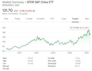SPDR SP China ETF