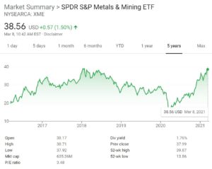SPDR SP Metals Mining ETF Chart