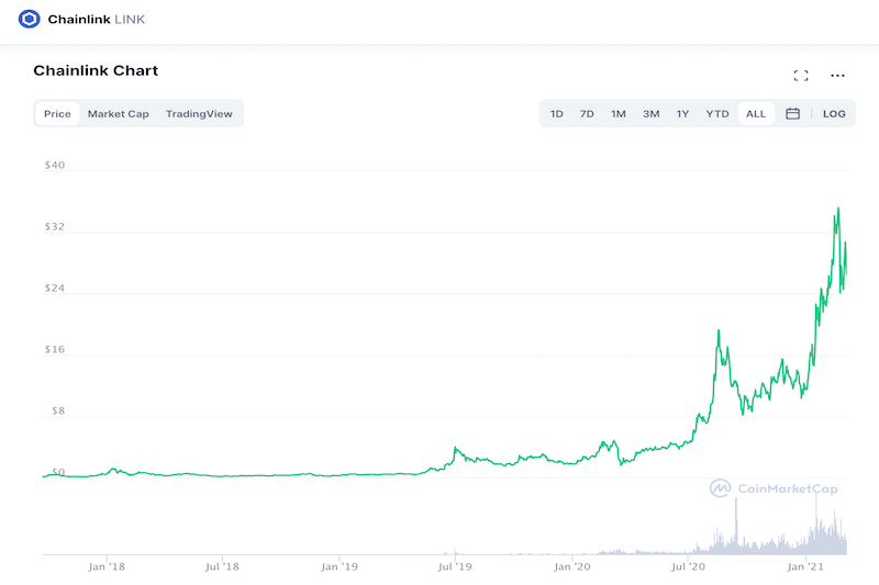 Chainlink all time chart