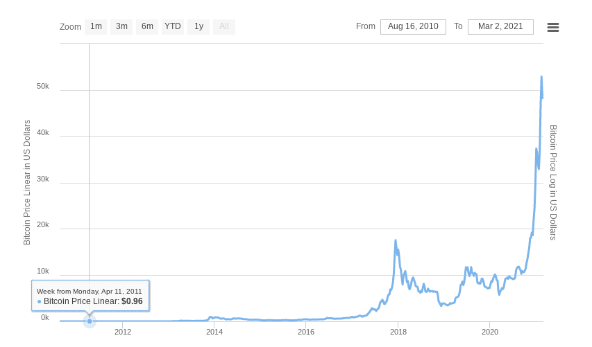 bitcoin price since 2011