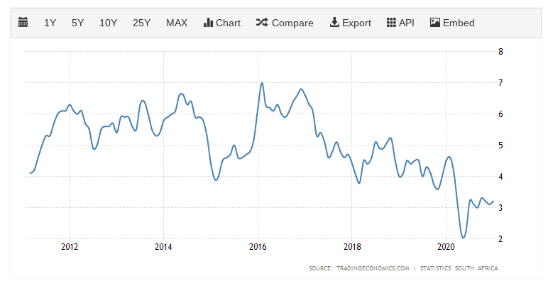 south africa inflation levels