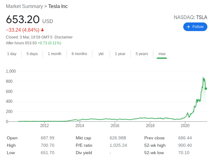 Tesla stock price now