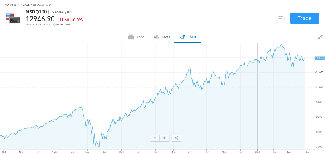 Best Brokers with NASDAQ South Africa BuyShares.co.za