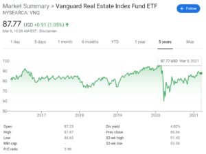 Vanguard Real Estate ETF south africa