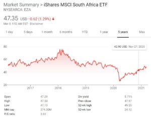 iShares MSCI South Africa ETF Chart