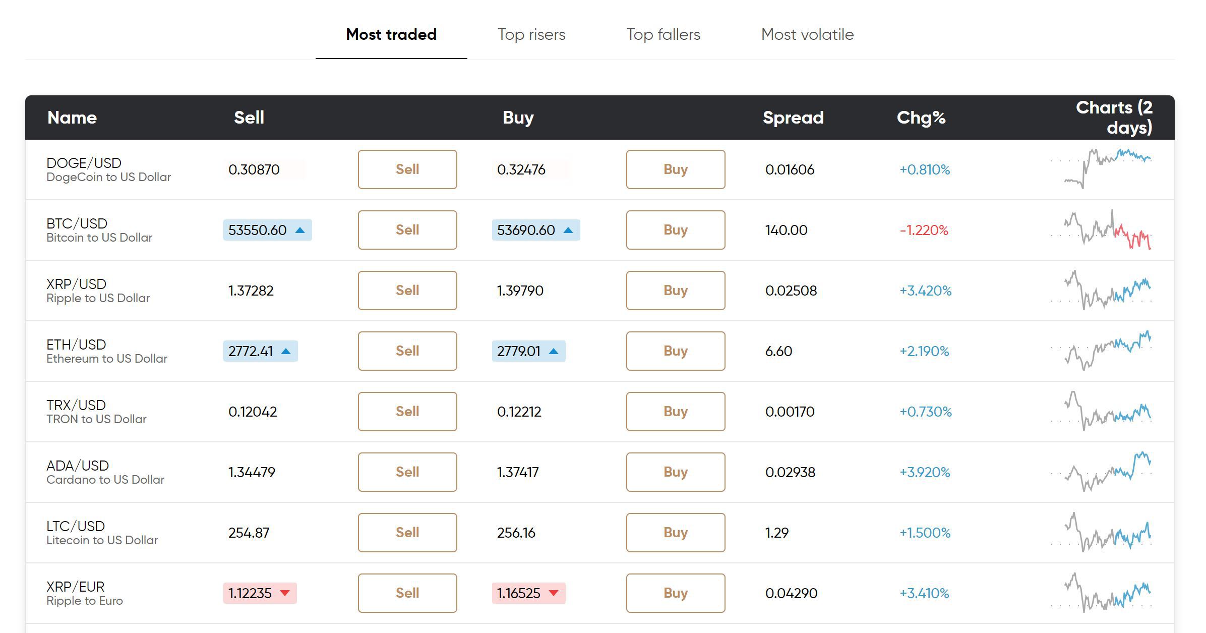 Capital.com Cryptocurrencies