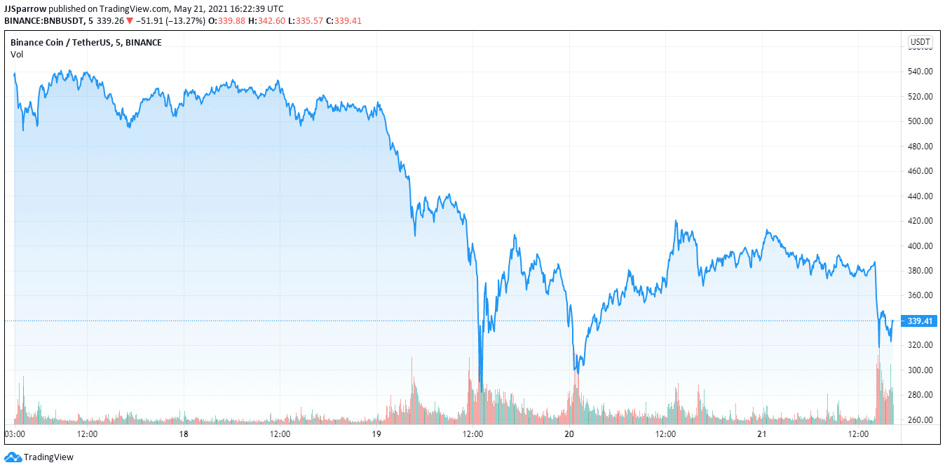 Binance Price Charts