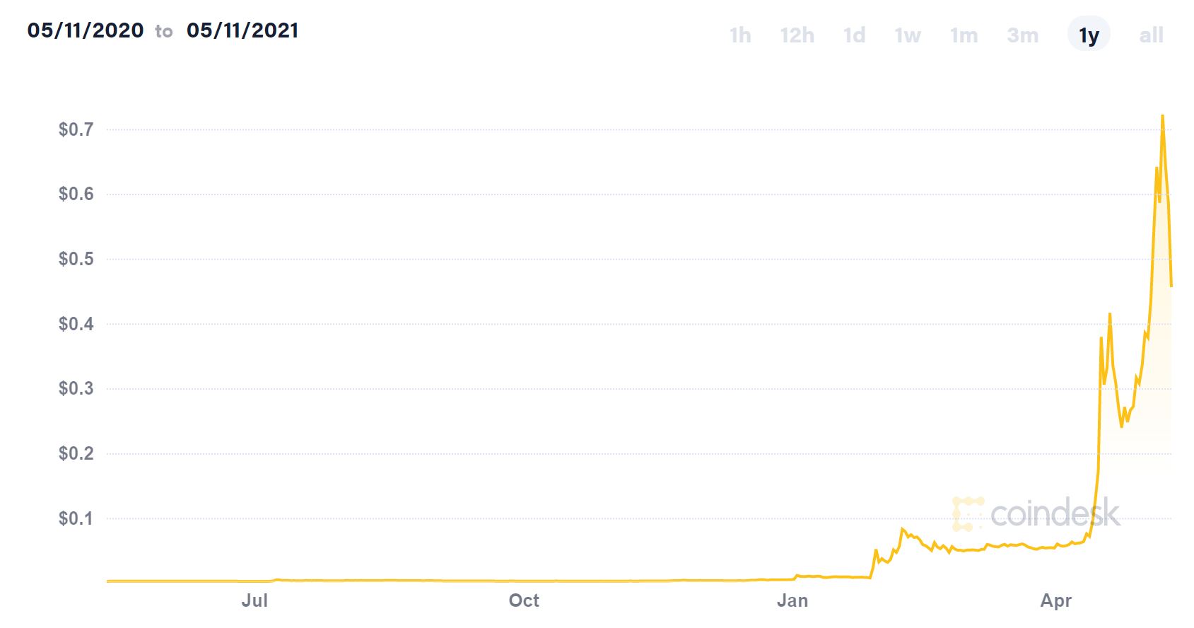 Dogecoin Price Chart