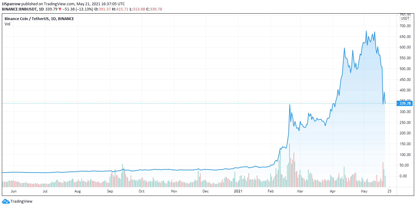 Binance Coin Price Prediction