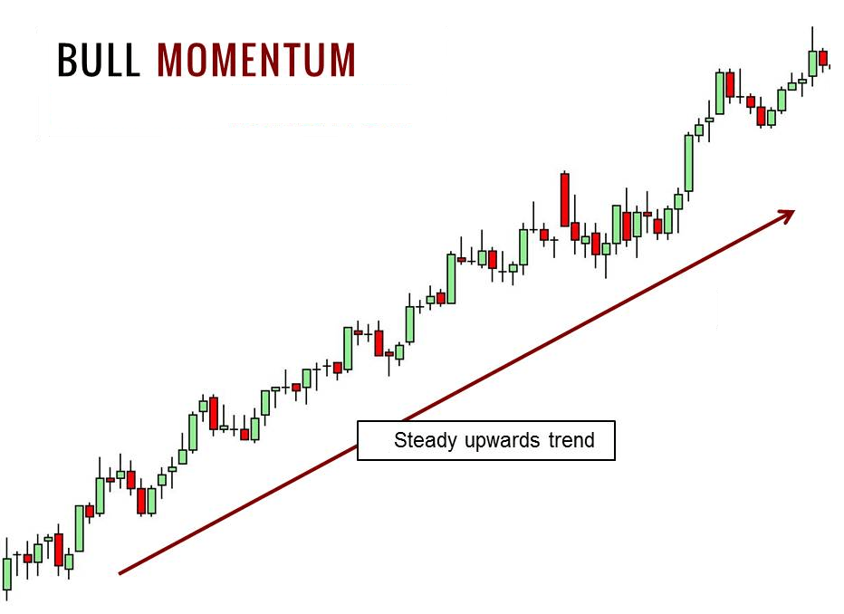 Momentum Trading Day Trading Strategy
