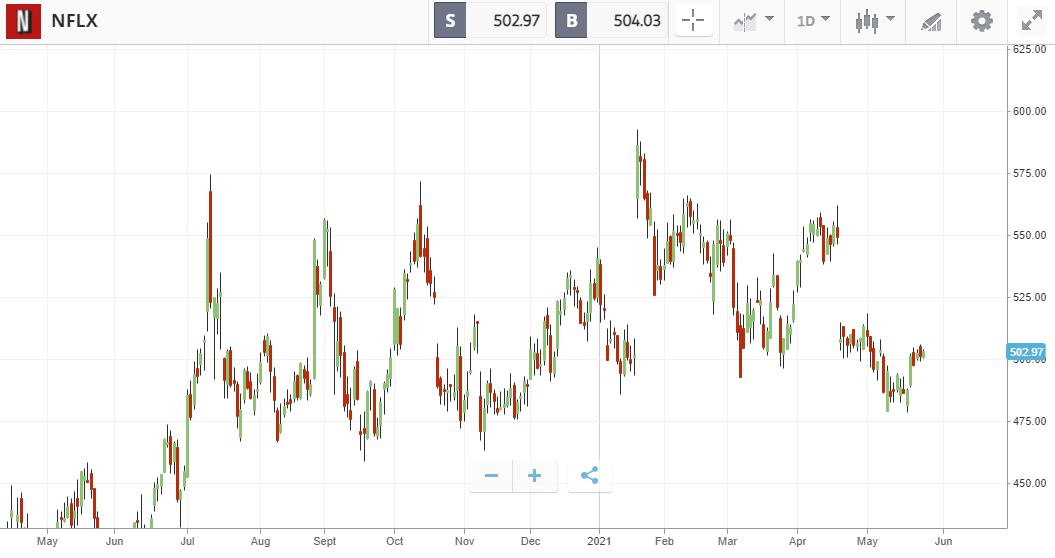 How to buy Netflix Shares in South Africa