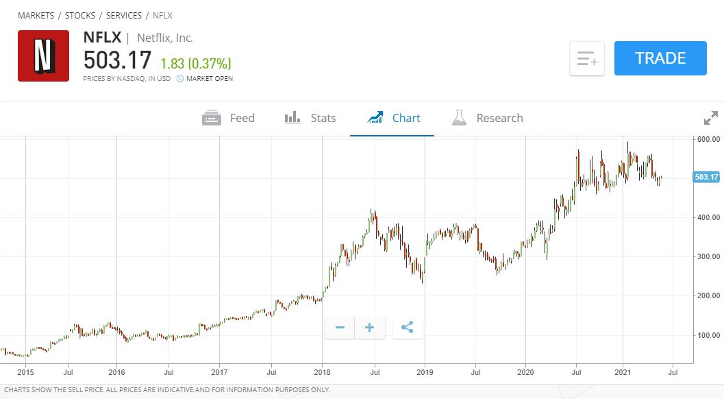 Netflix share price