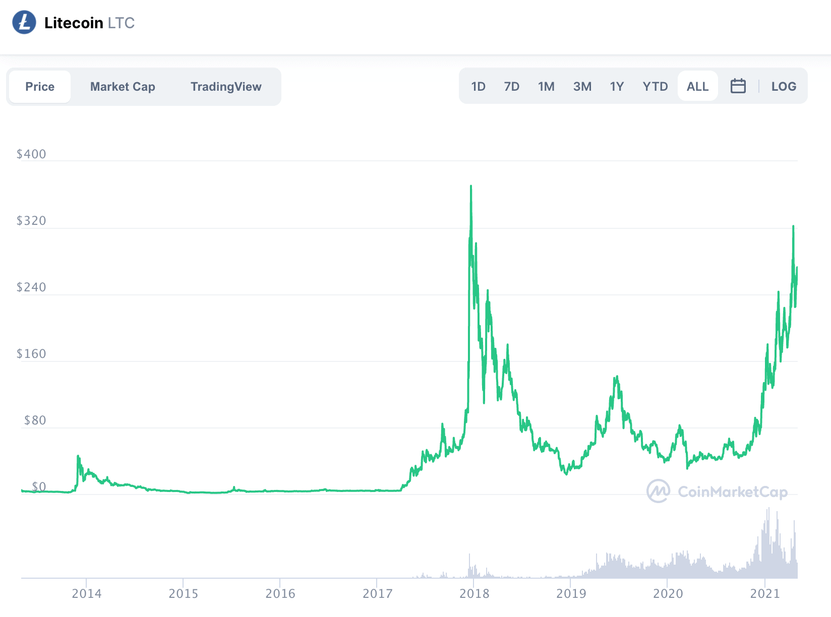 Litecoin all time chart