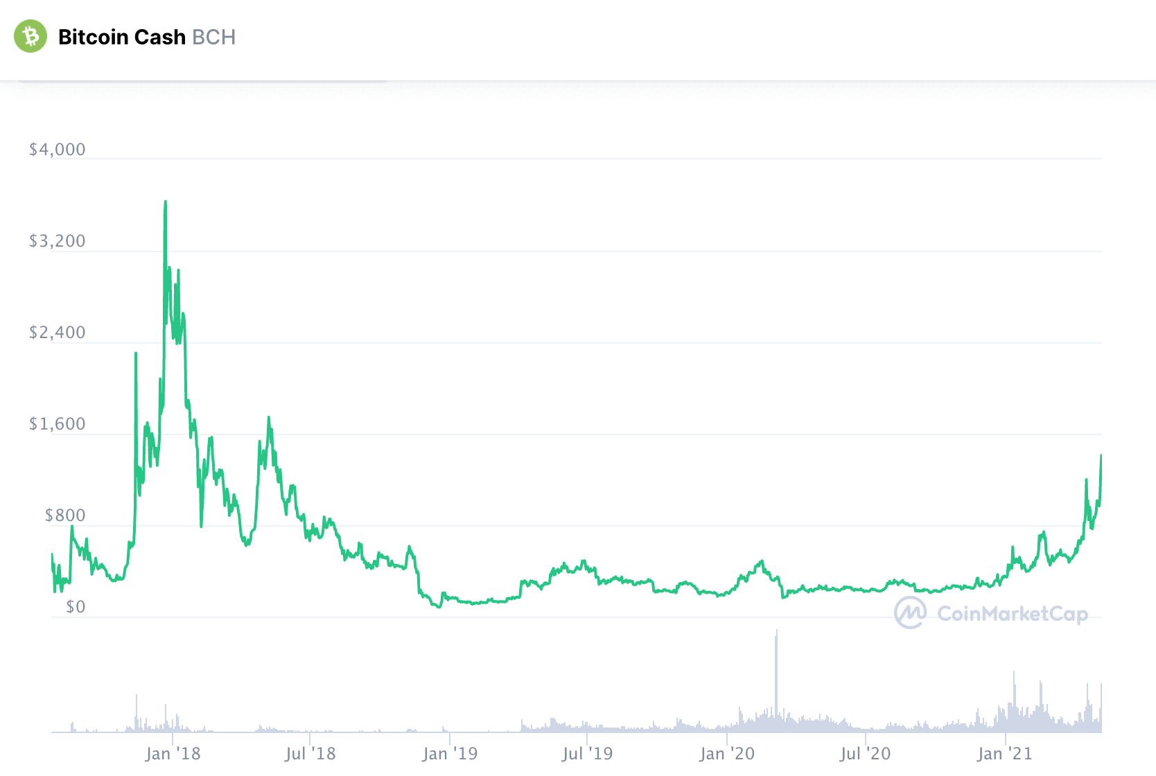 Bitcoin Cash all time chart