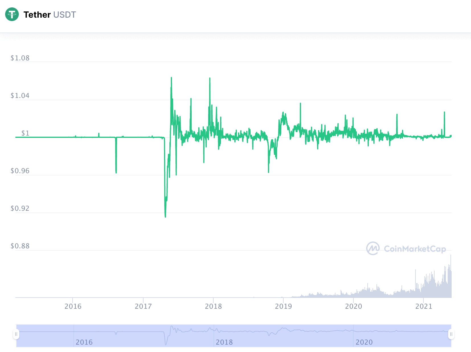 Tether Price