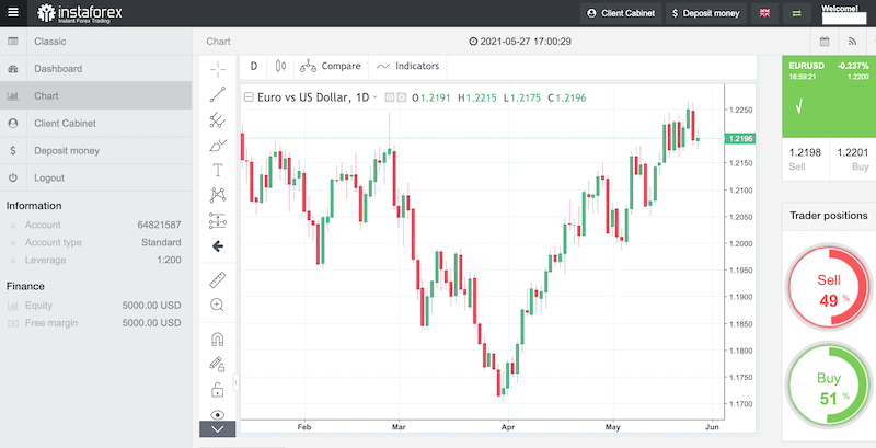 InstaForex web trader charts