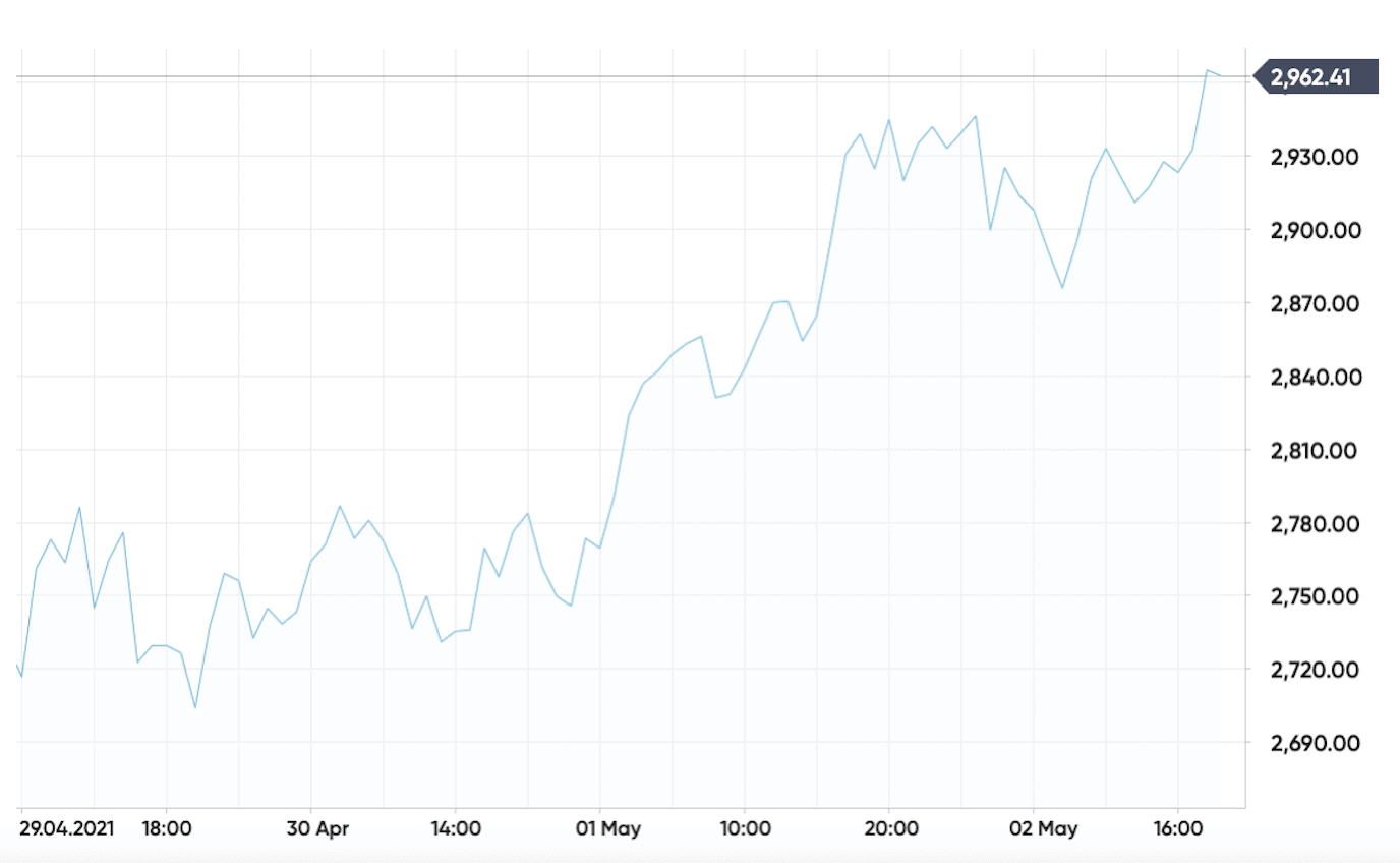capital.com ethereum price chart