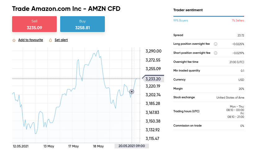 Trade Amazon shares