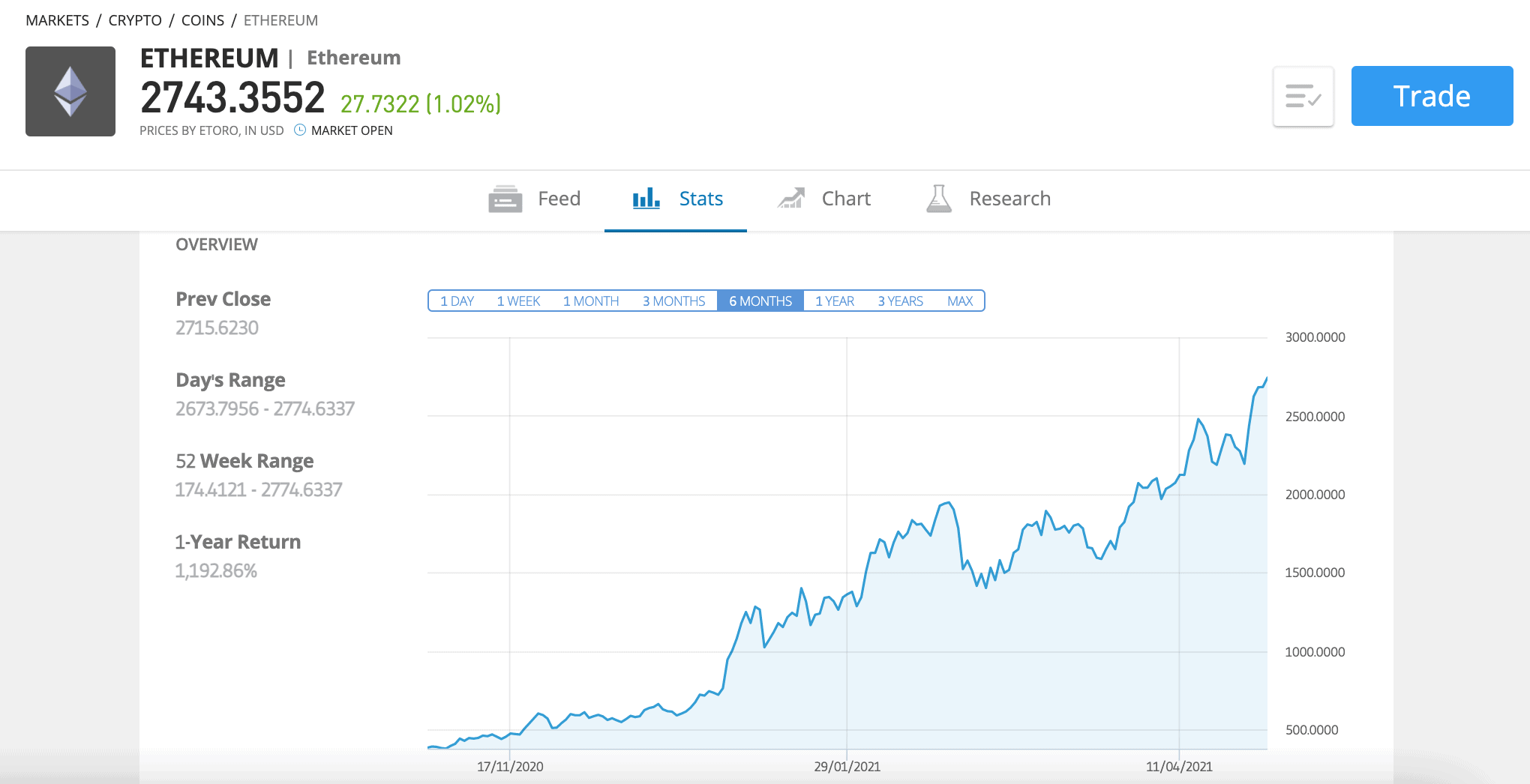 etoro ethereum price chart