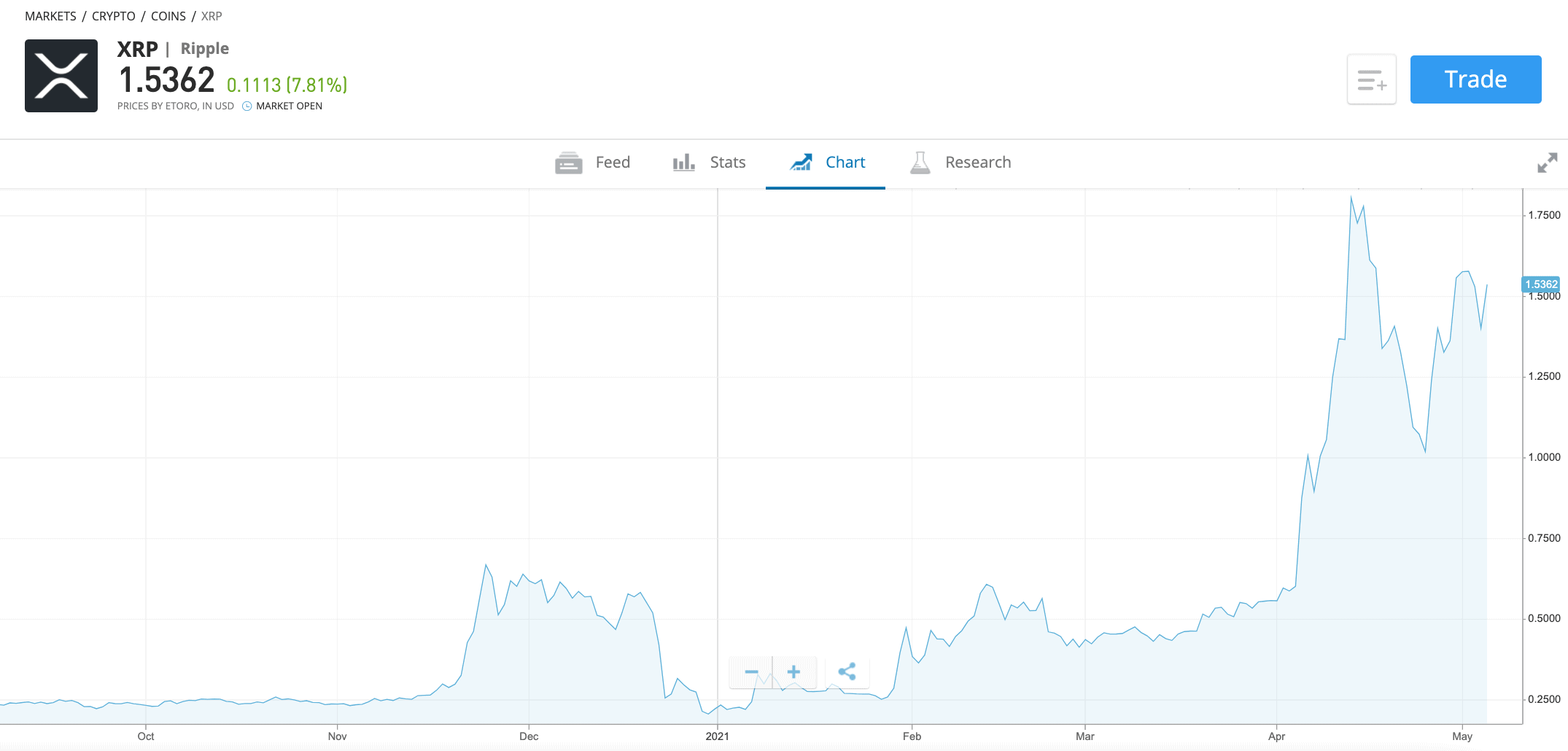 ripple price chart etoro