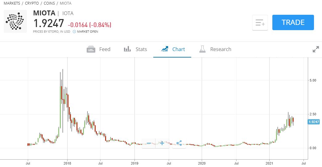 Iota cryptocurrency chart