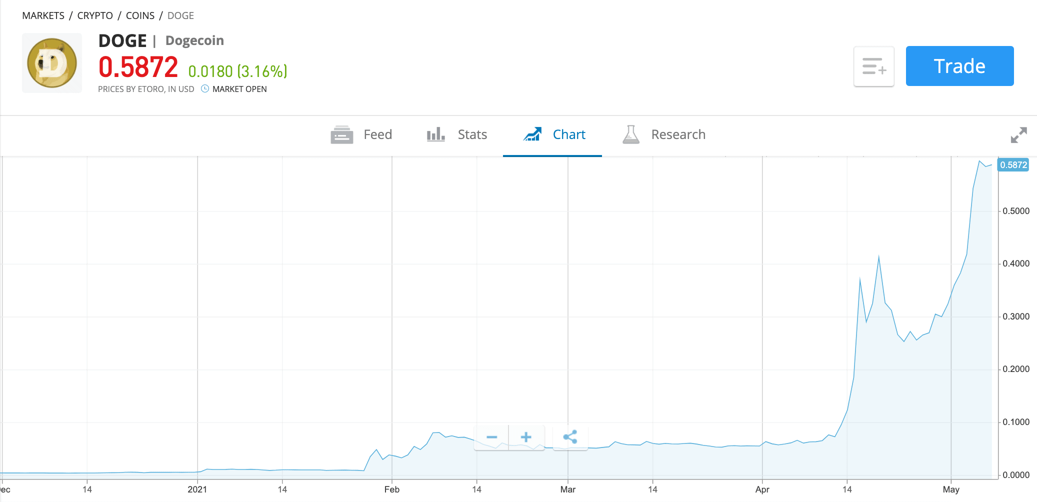 dogecoin price chart etoro