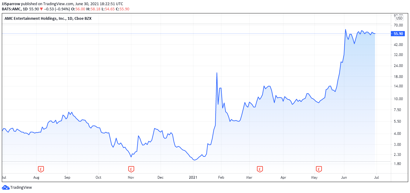 AMC ENT Share price