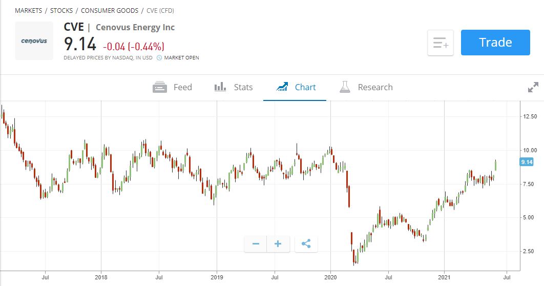 buy oil shares in south africa CVE chart