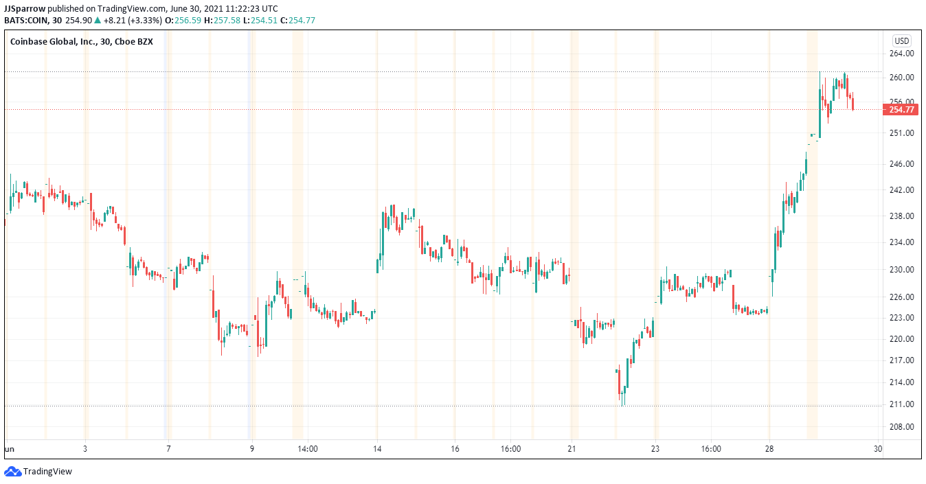 Coinbase price charts June 30