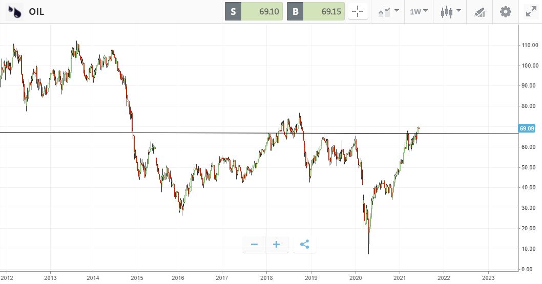 oil shares price chart