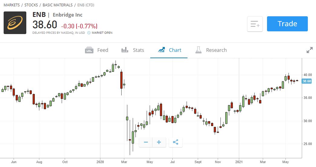 buy oil shares ENB