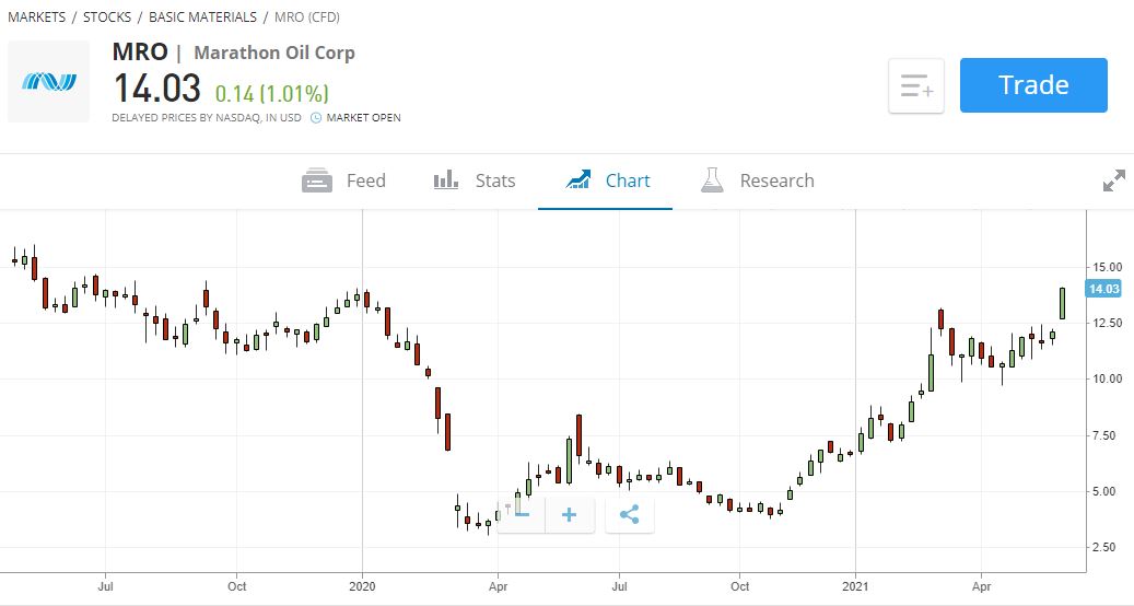 buy oil shares MRO