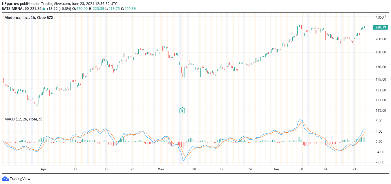 Moderna price chart June 23