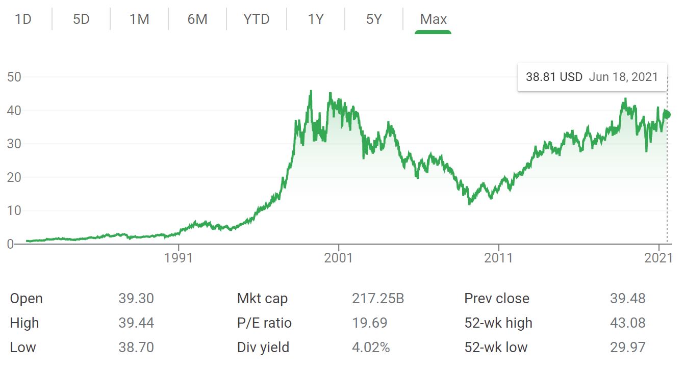 Pfizer Stock Chart